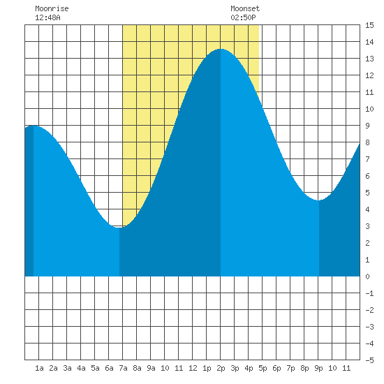 McMicken Island tide chart for Tuesday, November 7, 2023
