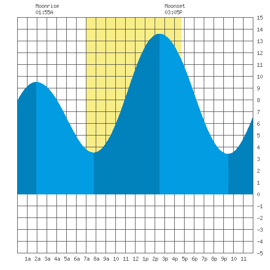 McMicken Island tide chart for Wednesday, November 8, 2023