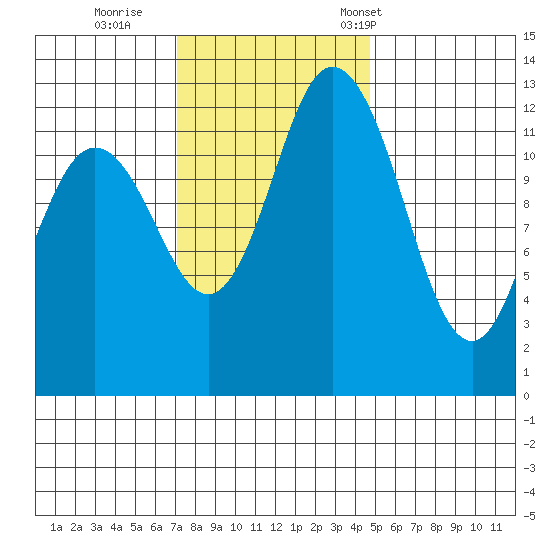 McMicken Island tide chart for Thursday, November 9, 2023