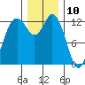 McMicken Island tide chart for Sunday, December 10, 2023
