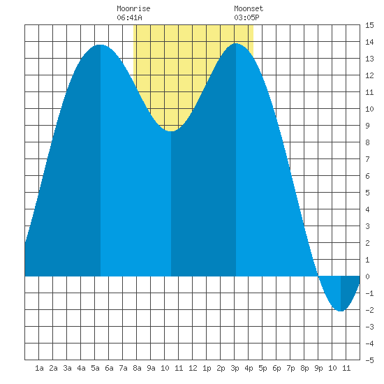 McMicken Island tide chart for Monday, December 11, 2023