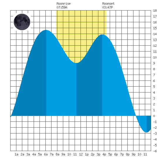 McMicken Island tide chart for Tuesday, December 12, 2023