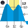 McMicken Island tide chart for Tuesday, December 12, 2023