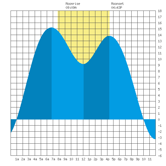 McMicken Island tide chart for Wednesday, December 13, 2023