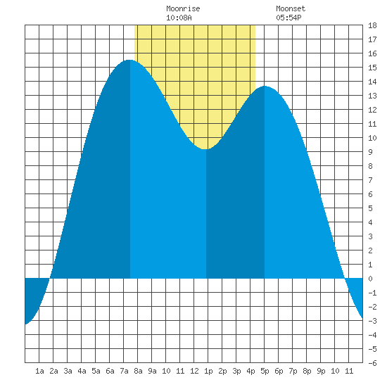 McMicken Island tide chart for Thursday, December 14, 2023