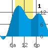 McMicken Island tide chart for Friday, December 1, 2023