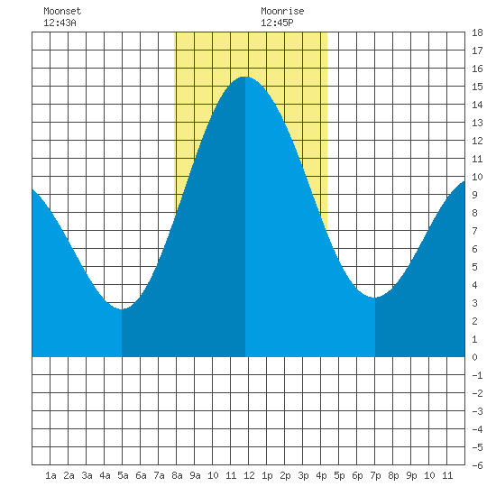 McMicken Island tide chart for Wednesday, December 20, 2023