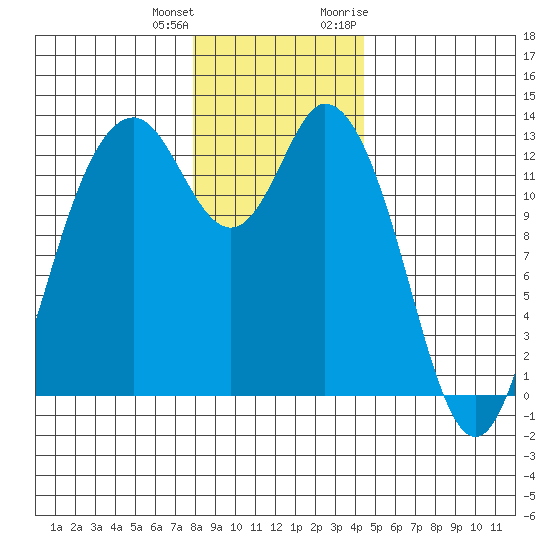 McMicken Island tide chart for Sunday, December 24, 2023