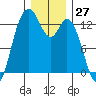 McMicken Island tide chart for Wednesday, December 27, 2023