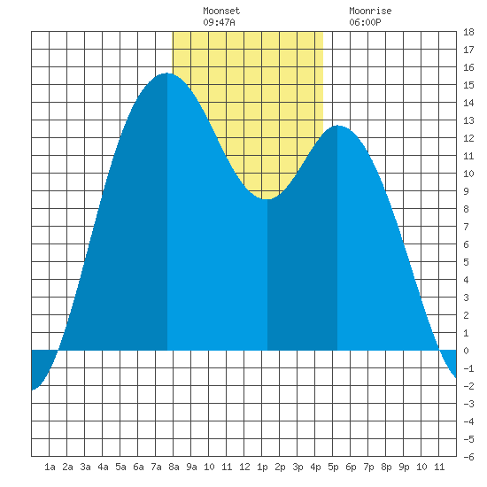 McMicken Island tide chart for Thursday, December 28, 2023