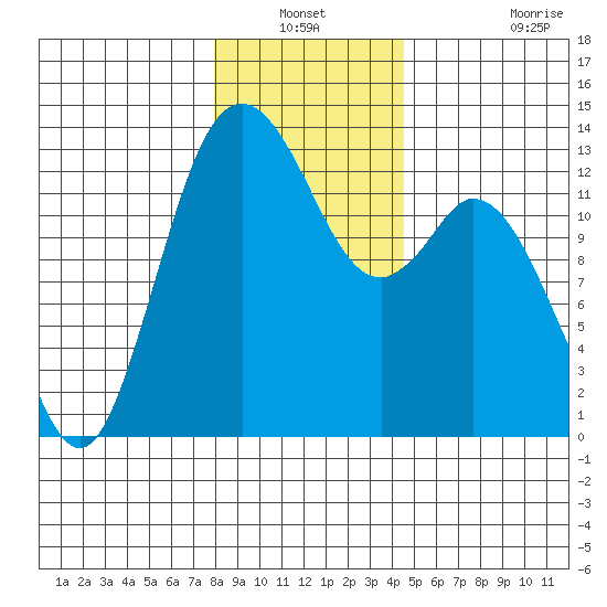 McMicken Island tide chart for Sunday, December 31, 2023