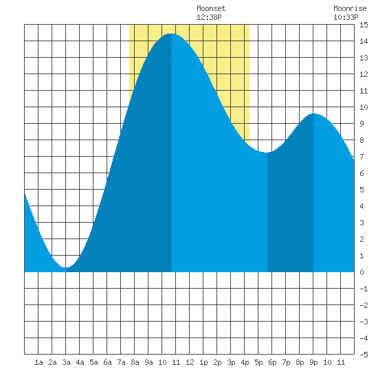 McMicken Island tide chart for Sunday, December 3, 2023