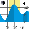 McMicken Island tide chart for Monday, December 4, 2023