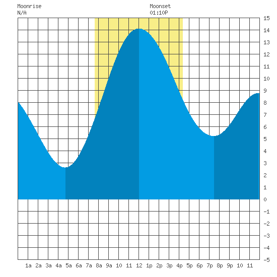 McMicken Island tide chart for Tuesday, December 5, 2023