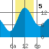 McMicken Island tide chart for Tuesday, December 5, 2023