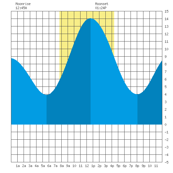 McMicken Island tide chart for Wednesday, December 6, 2023