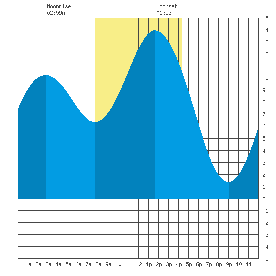 McMicken Island tide chart for Friday, December 8, 2023