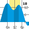 McMicken Island tide chart for Wednesday, January 10, 2024