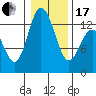 McMicken Island tide chart for Wednesday, January 17, 2024