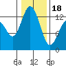 McMicken Island tide chart for Thursday, January 18, 2024