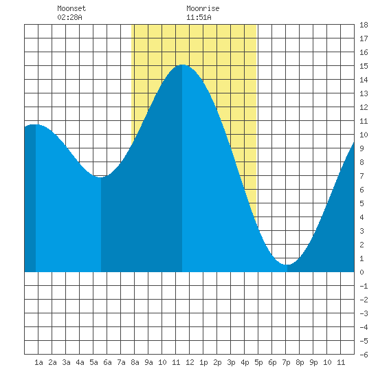 McMicken Island tide chart for Friday, January 19, 2024