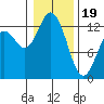 McMicken Island tide chart for Friday, January 19, 2024