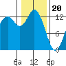 McMicken Island tide chart for Saturday, January 20, 2024