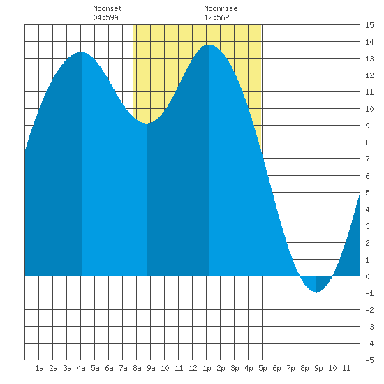 McMicken Island tide chart for Sunday, January 21, 2024