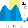 McMicken Island tide chart for Sunday, January 21, 2024
