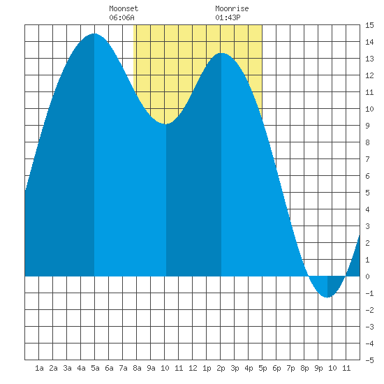 McMicken Island tide chart for Monday, January 22, 2024
