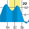 McMicken Island tide chart for Monday, January 22, 2024