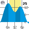 McMicken Island tide chart for Thursday, January 25, 2024