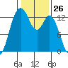 McMicken Island tide chart for Friday, January 26, 2024
