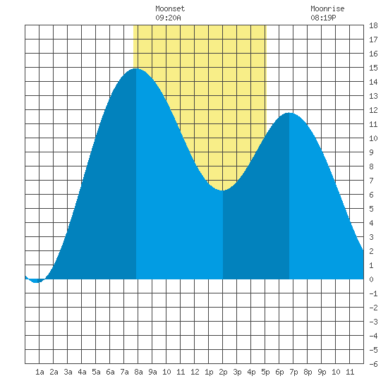McMicken Island tide chart for Sunday, January 28, 2024