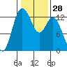 McMicken Island tide chart for Sunday, January 28, 2024