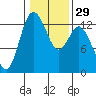 McMicken Island tide chart for Monday, January 29, 2024