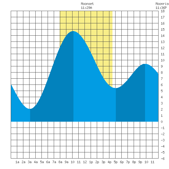 McMicken Island tide chart for Tuesday, January 2, 2024