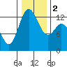 McMicken Island tide chart for Tuesday, January 2, 2024