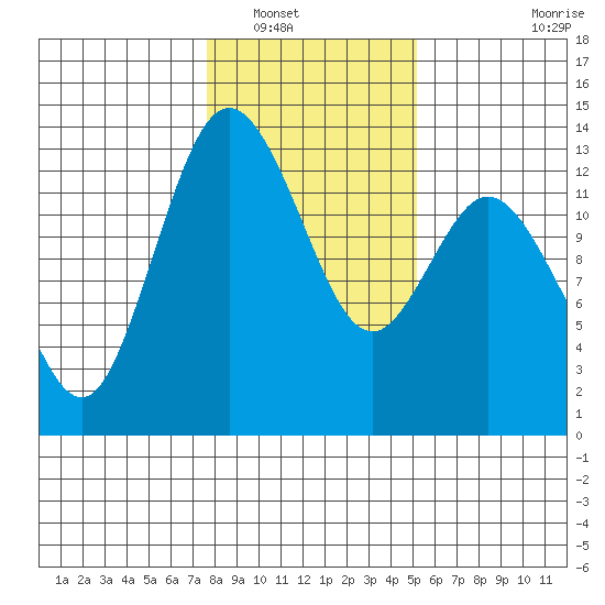 McMicken Island tide chart for Tuesday, January 30, 2024