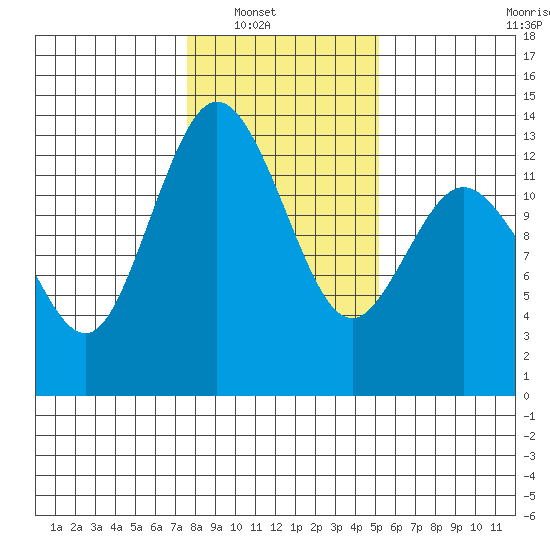 McMicken Island tide chart for Wednesday, January 31, 2024