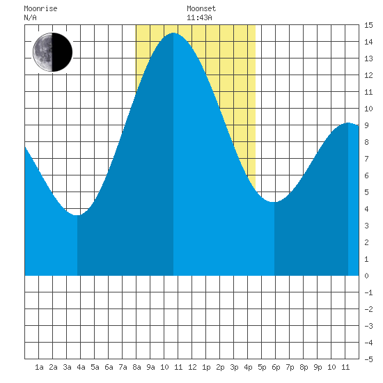 McMicken Island tide chart for Wednesday, January 3, 2024