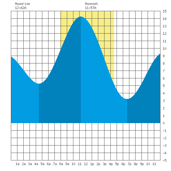 McMicken Island tide chart for Thursday, January 4, 2024