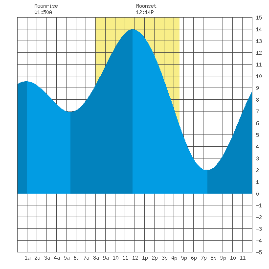 McMicken Island tide chart for Friday, January 5, 2024
