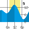 McMicken Island tide chart for Friday, January 5, 2024