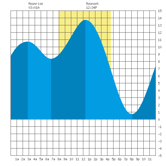 McMicken Island tide chart for Saturday, January 6, 2024