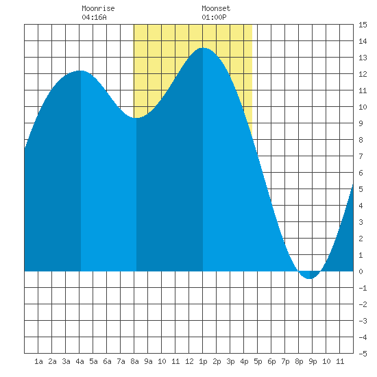 McMicken Island tide chart for Sunday, January 7, 2024
