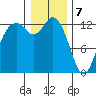 McMicken Island tide chart for Sunday, January 7, 2024