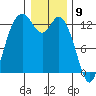 McMicken Island tide chart for Tuesday, January 9, 2024
