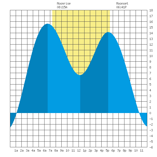 McMicken Island tide chart for Saturday, February 10, 2024