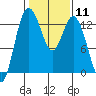 McMicken Island tide chart for Sunday, February 11, 2024
